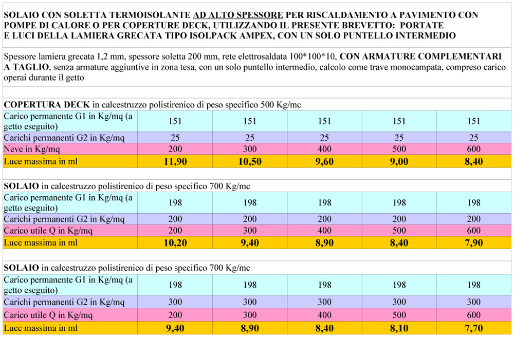 PORTATE E LUCI HTS DELLA LAMIERA GRECATA PER COPERTURE DECK E SOLAI DI ALTEZZA 206 MM E PASSO 781 MM