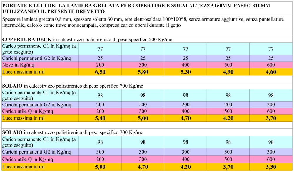 Portate e luci della lamiera grecata per coperture deck e solai altezza 150mm Passo 310mm utilizzando il presente brevetto