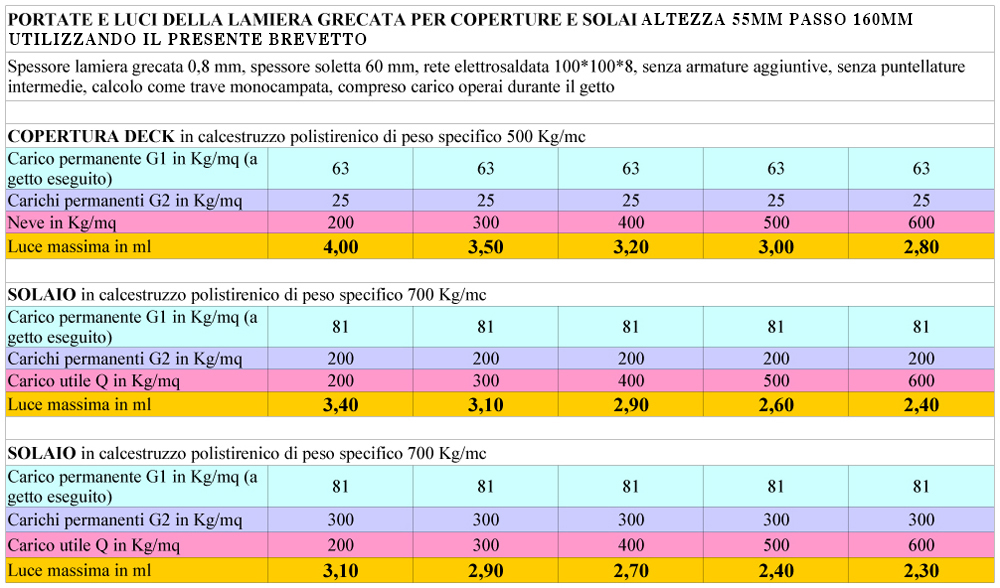 Portate e luci della lamiera grecata per coperture deck e solai altezza 55mm Passo 160mm utilizzando il presente brevetto