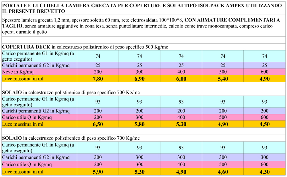 Portate e luci della lamiera grecata per coperture deck e solai di altezza 206 mm e passo 781 mm utilizzando il presente brevetto