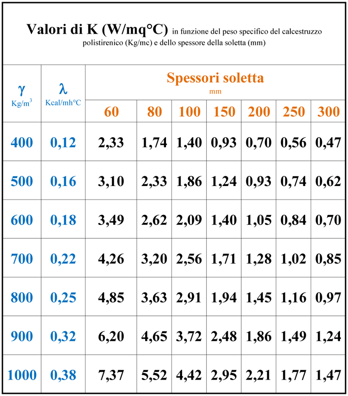 valori-di-k-in-funzione-della-massa-del-calcestruzzo polistirenico